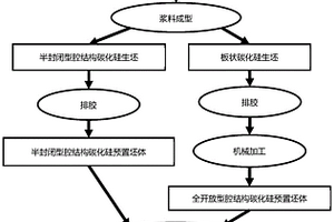 鋁基碳化硅封裝部件材料及其碳化硅預(yù)置坯體制備方法