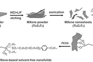 MXene基無溶劑納米流體及制備方法