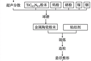 三維打印用碳氮化鈦基金屬陶瓷球形喂料制備方法