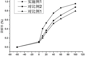 可見光響應(yīng)的高效復(fù)合光催化劑g-C<sub>3</sub>N<sub>4</sub>/α-FeOOH/Ag的制備方法