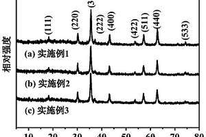 FeNi/MCNTs/NC吸波材料的制備方法