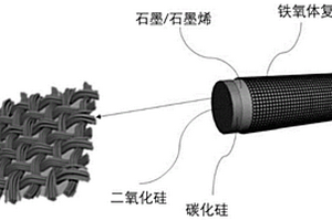 寬頻譜柔性吸波材料及其制備方法