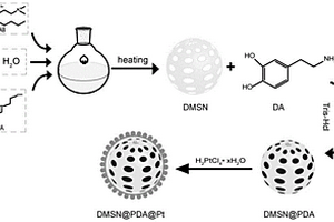 三合一多功能納米材料DMSN@PDA@Pt的制備方法及其應(yīng)用