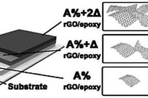 具有梯度濃度的石墨烯/環(huán)氧樹脂復(fù)合導(dǎo)電涂層及其制備方法