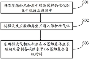 碳納米管/石墨烯復(fù)合負(fù)極材料及其制備方法、鋰電池