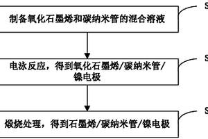 石墨烯/碳納米管/鎳電極、其制備方法和應(yīng)用