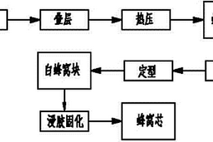 具有納米材料特異性能的蜂窩芯的制備方法