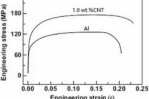 碳納米管增強鋁合金及其制備方法