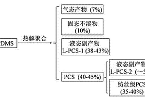 對聚碳硅烷合成中液態(tài)副產(chǎn)物回收利用的方法