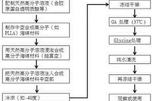 復(fù)合多孔質(zhì)海綿材料及其制備方法