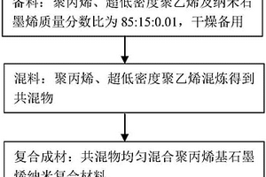 高壓直流電纜用聚丙烯基納米復(fù)合絕緣材料及制備方法