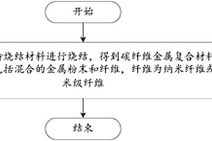 碳纖維金屬材料的制備方法及碳纖維金屬物品的制造方法