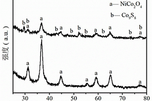 NiCo<sub>2</sub>O<sub>4</sub>@Ni-Co-S納米片陣列核殼結(jié)構(gòu)材料的制備方法