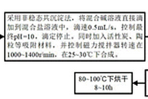 層狀雙氫氧化物復(fù)合吸附材料的制備方法