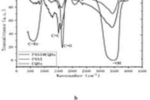 聚苯胺/碳量子點(diǎn)電極材料及其制備方法