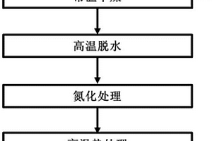 氮化硼界面的制備方法