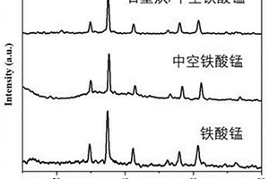 石墨炔/中空鐵酸錳納米光催化劑的制備方法