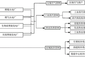 火電廠外送多管網(wǎng)供熱供冷系統(tǒng)及運行方法