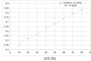 基于氧化石墨烯的復(fù)合測試材料及其制備方法和用途