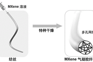 MXene氣凝膠纖維、其制備方法及應(yīng)用