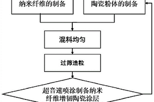 納米纖維增韌碳化硅表面環(huán)境屏障陶瓷涂層及其制備方法