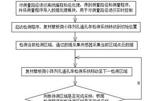 復(fù)材壁板微小陣列孔通孔率檢測系統(tǒng)及方法