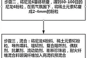 高導(dǎo)熱尼龍及其制備方法