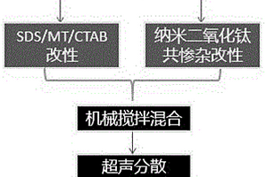 具有光催化潔凈功能的環(huán)保型流變助劑材料的制備工藝