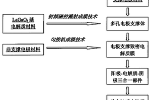 電極支撐中低溫固體氧化物燃料電池及其制備方法