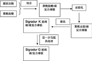 基于玻璃碳和碳添加物的復(fù)合薄板及其制備方法