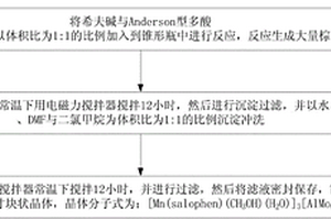 制備功能材料的方法