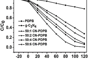 g-C3N4與聚合物PDPB復(fù)合光催化劑的制備及其應(yīng)用