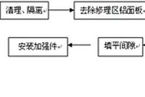 鋁面板蜂窩夾層結(jié)構(gòu)高密度蜂窩塊脫粘的修理方法