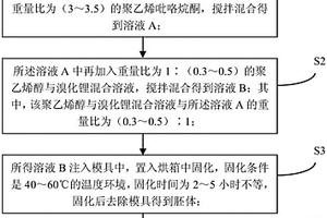 濕度傳感材料的制備方法