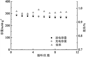 連續(xù)導(dǎo)電原位C/金屬固溶體/Ce4+摻雜CuF2正極及制備方法