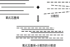 易分散石墨烯粉體的制備方法及利用該方法制備的石墨烯粉體