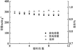 連續(xù)導(dǎo)電原位C/Ag, 金屬固溶體/Mg2+摻雜BiF3正極及制備方法