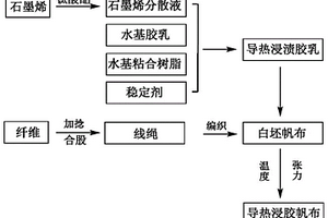 導(dǎo)熱浸膠帆布及其制備方法