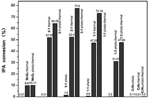 MnO<sub>x</sub>/g-C<sub>3</sub>N<sub>4</sub>復合催化劑及其在光熱協(xié)同降解氣相有機污染物中的應用