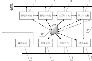 復(fù)合管自動生產(chǎn)線