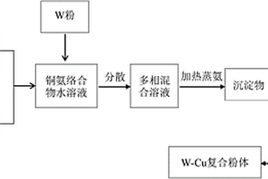 Cu包W復(fù)合粉體的制備方法