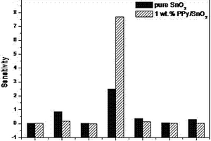 對NO<sub>X</sub>具有高選擇性的PPy/SnO<sub>2</sub>納米管復(fù)合氣敏材料