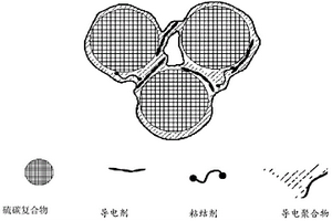 導(dǎo)電聚合物修飾的硫碳復(fù)合電極及制備方法