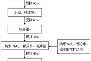 納米二氧化硅和鋼纖維增強(qiáng)混凝土