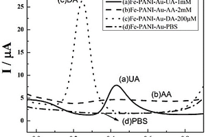 用于多巴胺、尿酸靈敏檢測的Fe-PANI/Au修飾電極及其制備