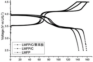 導(dǎo)電高分子包覆磷酸錳鐵鋰正極材料的制備方法