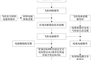 飛機電磁環(huán)境效應仿真方法