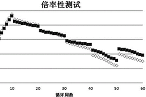 基于氮摻雜石墨烯/改性氧化亞硅的負(fù)極材料及其制備方法和應(yīng)用