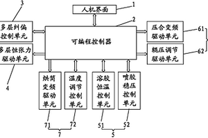 無紡布多層復(fù)合控制系統(tǒng)