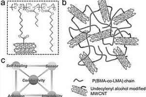 多壁碳納米管共價(jià)鍵增強(qiáng)自修復(fù)聚合物導(dǎo)電材料及其制備方法